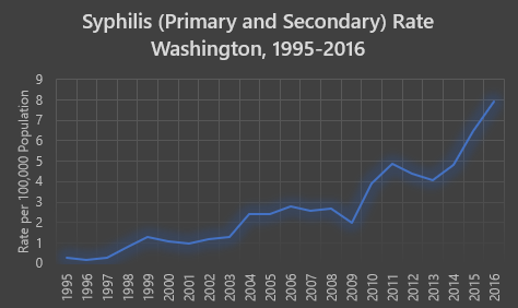 Health Advisory: Syphilis Increase and Prevention of Congenital Syphilis